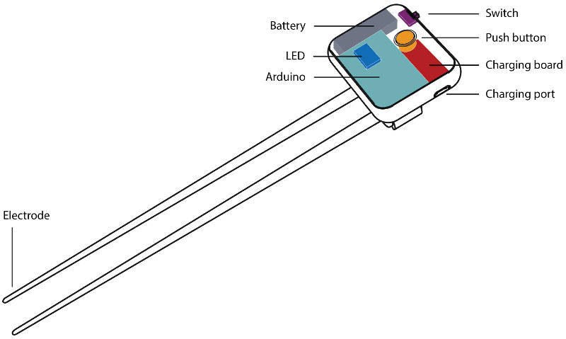 Die elektrischen Essstäbchen mit all ihren Funktionen. Elektrode, An- und Ausschalter, Batterie, LED, Aufladebuchse und mehr.