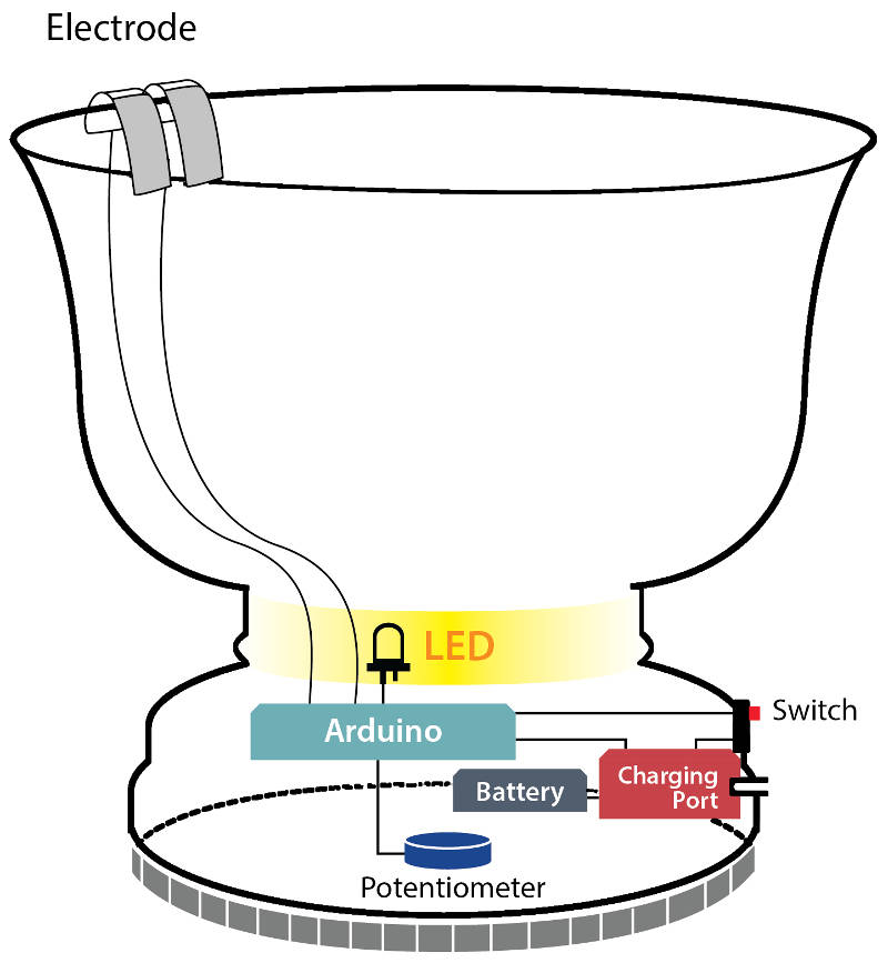 Und hier die elektrische Suppenschale mit all ihren Einzelheiten, wie Elektrode, LED, Potentiometer, Arduino, Aufladebuchse und Ein-/ Ausschalter.